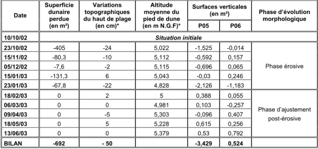 Tableau 2 : Evolution de la morphologie et du bilan sédimentaire des dunes de Tréduder  entre les mois d’octobre 2002 et juin 2003