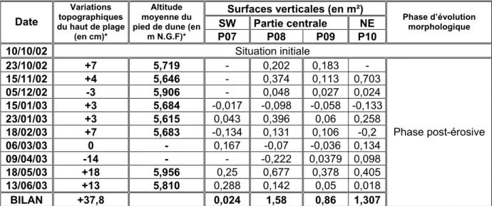 Tableau 3 : Evolution de la morphologies et du bilan sédimentaire des dunes de Saint- Saint-Michel-en-Grève entre les mois d’octobre 2002 et juin 2003