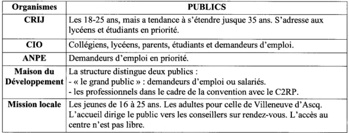 Tableau 4 - Publics des organismes