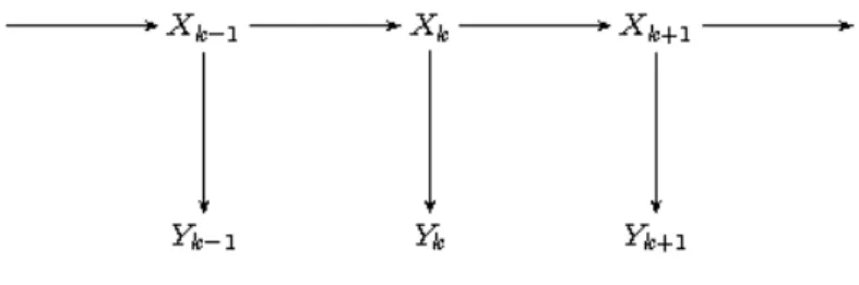 Figure 1.1 – Modèle de Markov caché