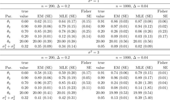 Table 2.2 – Mean estimated values (with empirical standard errors in bracket) obtained with the exact MLE and the EM algorithms and exact standard errors obtained from the Fisher information matrix, evaluated on 1000 simulated data with n = 200 and n = 1000 observations and σ 2 = 1 or σ 2 = 3 (σ 2 and θ