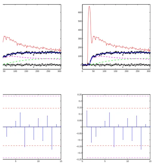 Figure 3.2 – Predictions for the first dataset, obtained with the ODE model (left) and the SDE model (right) : black stars (∗) are the tissue observations (y i ), the AIF observations are represented by the red line, crosses (×) are the