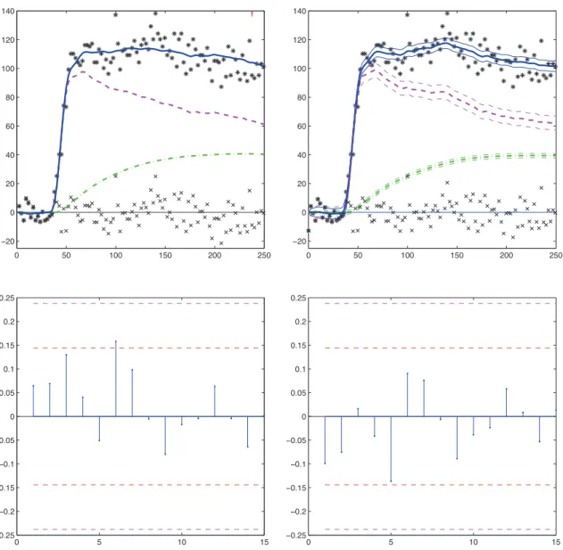 Figure 3.3 – Top two figures : predictions for dataset 2, obtained with the ODE model (left) and the SDE model (right) : black stars (∗) are the tissue observations (y i ), crosses (×) are the residuals