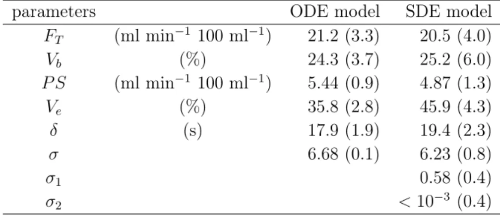 Table 3.3 – Estimated parameters for dataset 3, using the ODE and the SDE models. The values in parenthesis are the standard deviations evaluated using a numerical computation of the Fisher Information matrix