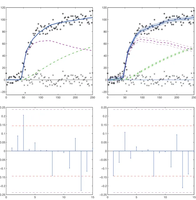 Figure 3.4 – Top two figures : predictions for dataset 3, obtained with the ODE model (left) and the SDE model (right) : black stars (∗) are the tissue observations (y i ), crosses (×) are the residuals