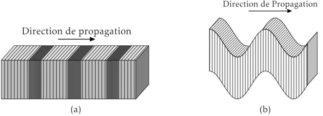 Figure 1.1 – Représentation de la gamme des sons en fonction de leur fréquence.