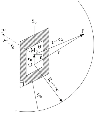 Figure 1.11 – Domaine d’intégration de l’équation 1.13 avec une source dans le plan Π.