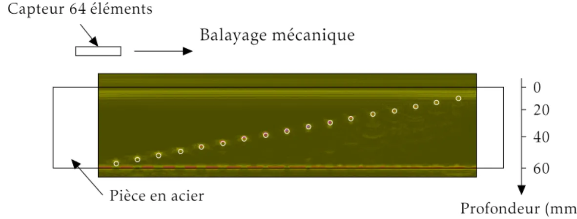 Figure 1.22 – Balayage mécanique avec, pour chaque position, une focalisation en émission à 30 mm de profondeur et une focalisation dynamique.
