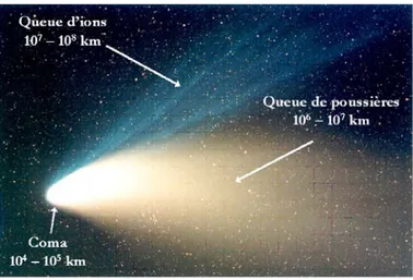 Figure I.1 : Structure générale d’une comète proche du  Soleil. Cette photo représente la comète Hale-Bopp lors de  son passage en 1997