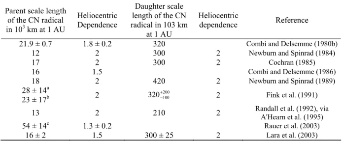 Table 1: Previous mean values of CN scale lengths published in the literature. 