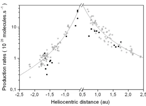 Figure 5: CN and HCN production rates for comet 1P/Halley as a function  of the heliocentric distance
