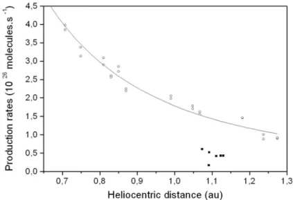 Figure 6: CN and HCN production rates for comet C/1989 X1  (Austin) as a function of the heliocentric distance