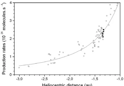Figure 7: CN and HCN production rates for comet C/1990 K1 (Levy) as a  function of the heliocentric distance