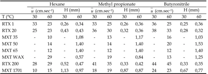 Tableau IV.7. : Vitesse de gaz vecteur et HEPT optimales mesurées à partir des courbes de la figure IV.4