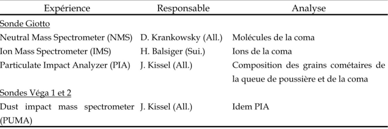 Tableau I.3. : Expériences d’analyse in situ de la composition de la coma et des grains de la comète P/Halley