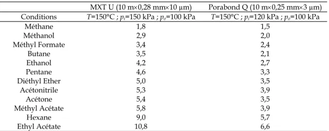 Tableau IV.3. : Temps de rétention (min) de composés analysés sur des colonnes à polymère poreux de type Q 