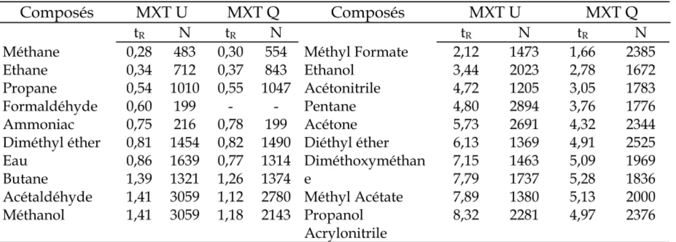 Tableau IV.4. : Temps de rétention (min) et efficacité pour des colonnes PLOT de type MXT U et Q (10 m× 