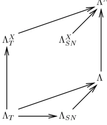 Fig. 3.3 { Propri et es de normalisation en notation ensembliste