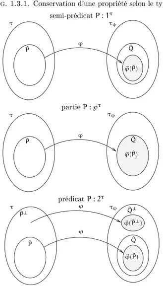 Fig. 1.3.1. Conservation d'une propriété selon le type semi-prédi
at P : 1   '  ^ P ^ Q ~ '( ^ P) partie P : }   '  ~ '( ^ P)^P^Q prédi
at P : 2  ' '  ^ P ^ Q ~ '( ^ P)~'(^P ? )^Q?^P?