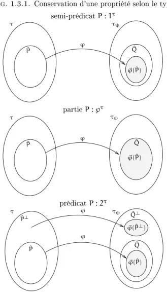 Fig. 1.3.1. Conservation d'une propriété selon le type semi-prédiat P : 1   '  ^ P ^ Q ~ '( ^ P) partie P : }   '  ~ '( ^ P)^P^Q prédiat P : 2  ' '  ^ P ^ Q ~ '( ^ P)~'(^P ? )^Q?^P?