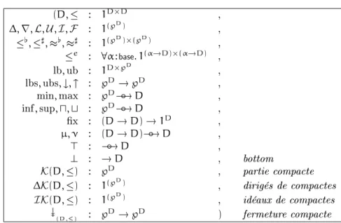 Tab. 4. Signature omplète d'un dpo (D;  : 1 DD , ; r; L; U ; I; F : 1 (} D ) ,  [ ;  ℄ ;  [ ;  ℄ : 1 (} D )(} D ) ,  e : 8 : base: 1 (!D)(!D) , lb; ub : 1 D} D , lbs; ubs; #; " : } D ! } D , min; max : } D !Æ D , inf; sup; u; t : } D !Æ D , x : (D ! D) ! 1 D , ;  : (D ! D) Æ ! D , > : Æ ! D , ? : ! D , bottom K (D; ) : } D , partie ompate K (D; ) : 1 (} D ) , dirigés de ompates IK(D; ) : 1 (} D ) , idéaux de ompates  (D;) : } D ! } D ) fermeture ompate