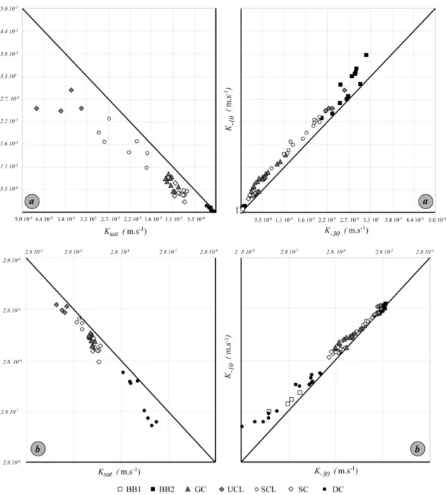 Figure 4. Representation of the hydrodynamic triplets (K sat , K 0Ð01 and K 0Ð03 ) by ‘expert’ SSC types in a linear (a) and log–log (b) scale