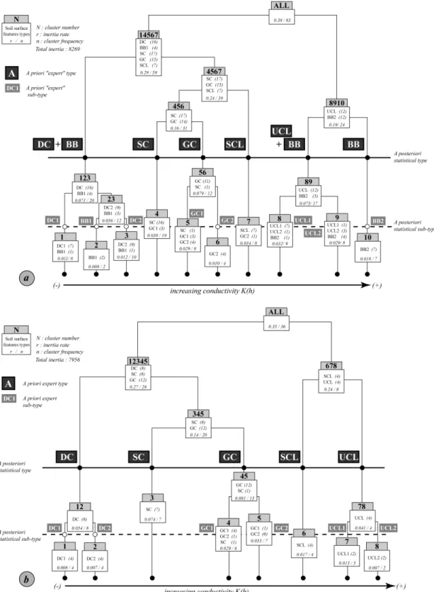 Figure 5. Linkage tree of the hierarchical ascending classification on the conductivity characteristics of (a) 83 microplots (K 0Ð01 ,