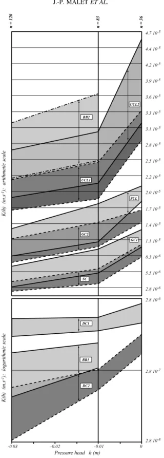 Figure 7. Envelopes of measured hydraulic conductivity curves (from saturation to 0Ð03 m) for all SSC types and sub-types