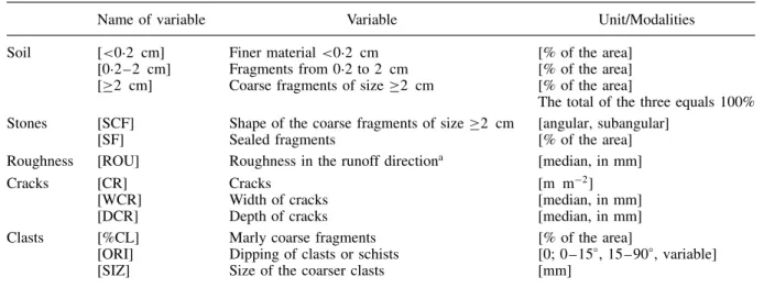 Table I. Descriptors of the SSCs