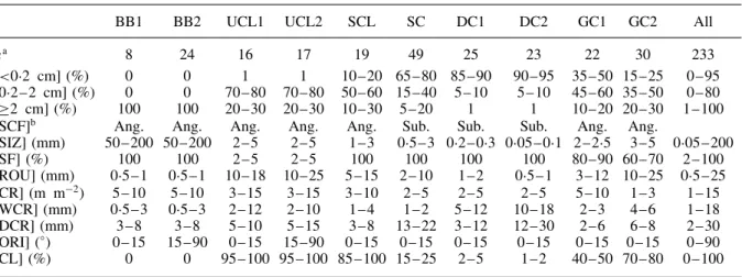 Table II presents the range of values for the 12 descriptors for each of the ten SSC types or sub-types