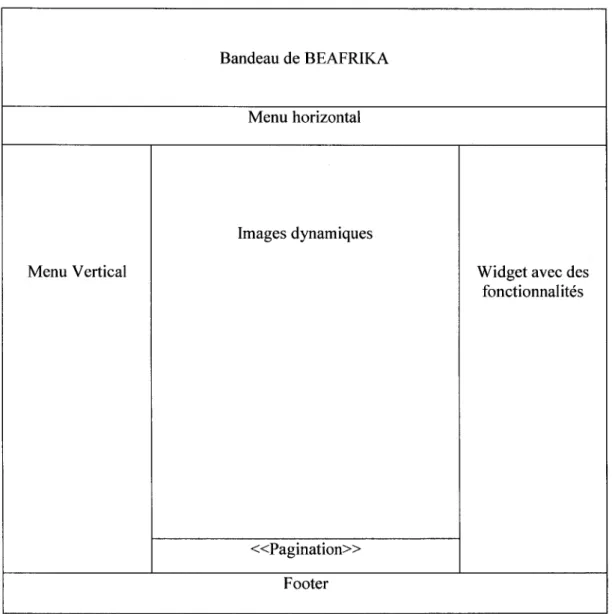 Figure 2 Architecture des pages catégories(Articles) 