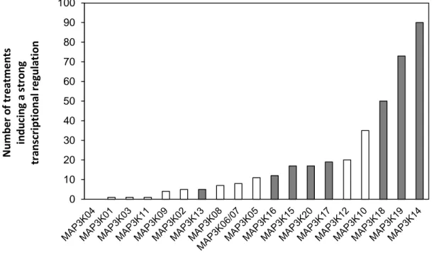 Table 2.1: Main conditions under which sub-clade III MAP3Ks expression are regulated. 