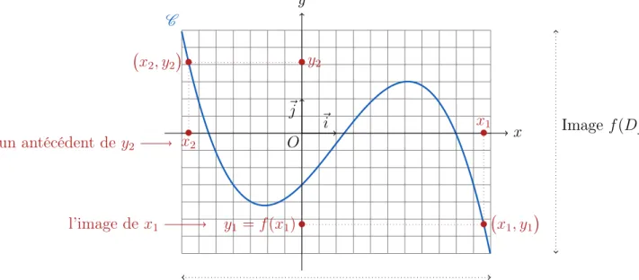 Figure 1. Courbe représentative C d’une fonction f .
