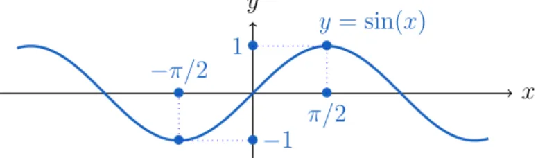 Figure 2. Courbe représentative de la fonction sin sur [−5, 5].