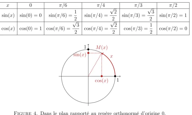 Figure 4. Dans le plan rapporté au repère orthonormé d’origine 0, le point M (x) sur le cercle centré en 0, de rayon 1, est déterminé par l’angle x exprimé en radians