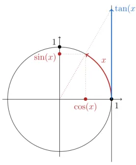 Figure 6. La tangente de l’angle x en radians. Définition 3.15. Soient A ⊂ R, f : A → R, g : A → R et λ ∈ R.