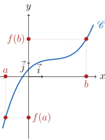 Figure 7. Courbe représentative d’une fonction f monotone crois- crois-sante : si a 6 b alors f (a) 6 f (b).