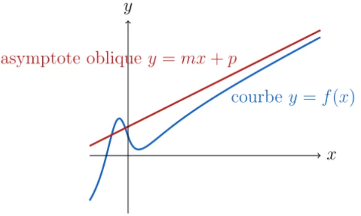 Figure 3. Courbe représentative d’une fonction f et de son asymp- asymp-tote oblique en +∞.