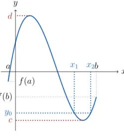 Figure 1. Courbe représentative d’une fonction continue f sur [a, b]. On a f ([a, b]) = [c, d] et tout y 0 ∈ [c, d] admet au moins un antécédent