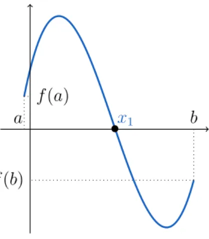 Figure 2. Courbe représentative d’une fonction continue f sur [a, b]. On a f (a)f (b) < 0, donc f s’annule au moins une fois sur ]a, b[, en