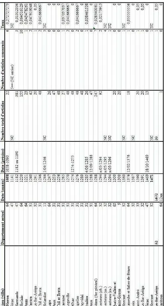 Tableau 2: Tableau récapitulatif des chartes étudiées, classées par ordre chronologique  de leur rédaction.