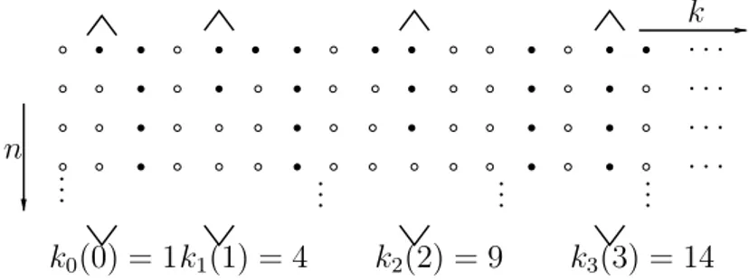 Illustration du proc´ ed´ e diagonal. Les termes des suites extraites sont point´ es en noir