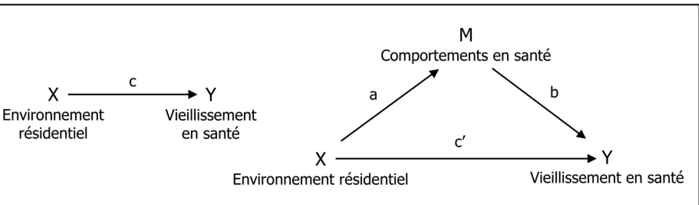 Figure 21 Conditions de médiation par Baron &amp; Kenny (1986) 