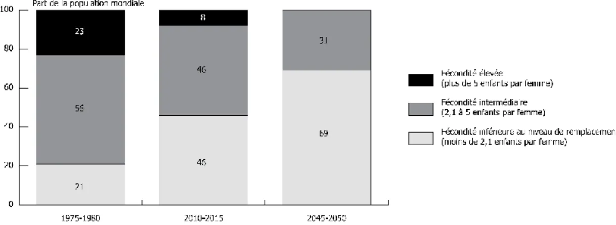 Figure 2 Répartition de la population mondiale selon les niveaux de fécondité 