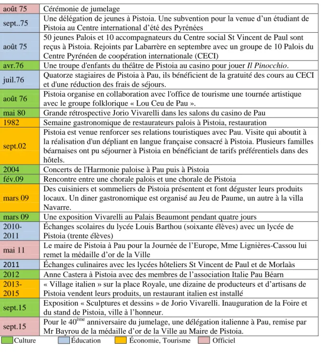 Tableau 6 : Chronologie des échanges avec Pistoia 