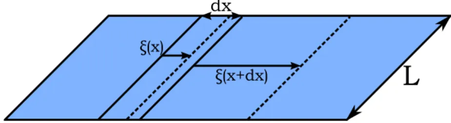 Figure 1.2  Une interface liquide gaz dilatée horizontalement Prenons le cas d'une dilatation (gure 1.2) d'une interface : soit A(t) = Ldx la surface considérée à l'instant t