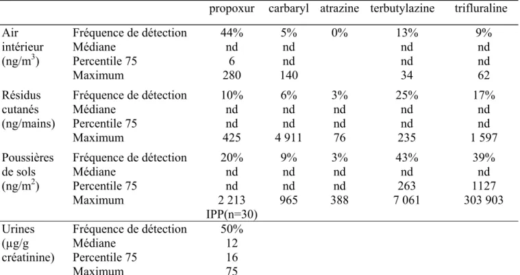 Tableau 3. Fréquences de détection et niveaux en carbamates et en herbicides dans les différents milieux étudiés 