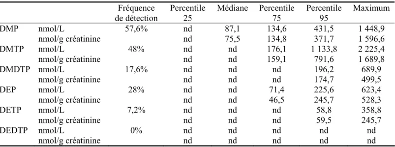 Tableau 5. Fréquences de détection et distribution des six DAPs urinaires chez 126 enfants franciliens 