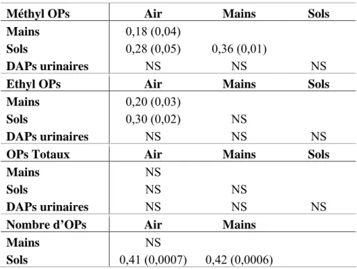 Tableau 7. Corrélations entre les sommes molaires d’OPs dans les différents milieux et avec les DAPs urinaires 
