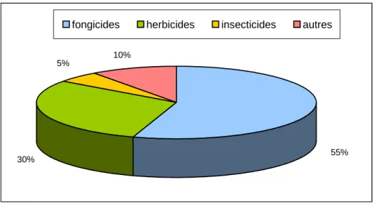 Figure 1. Répartition des tonnages de matières actives phytosanitaires utilisées en France d’après les  données de l’UIPP (1) 